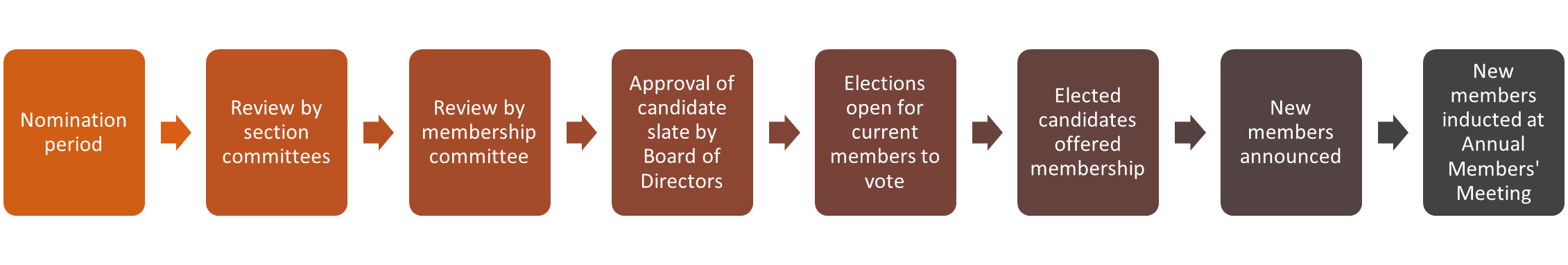Process of nominating a new member to WSAS