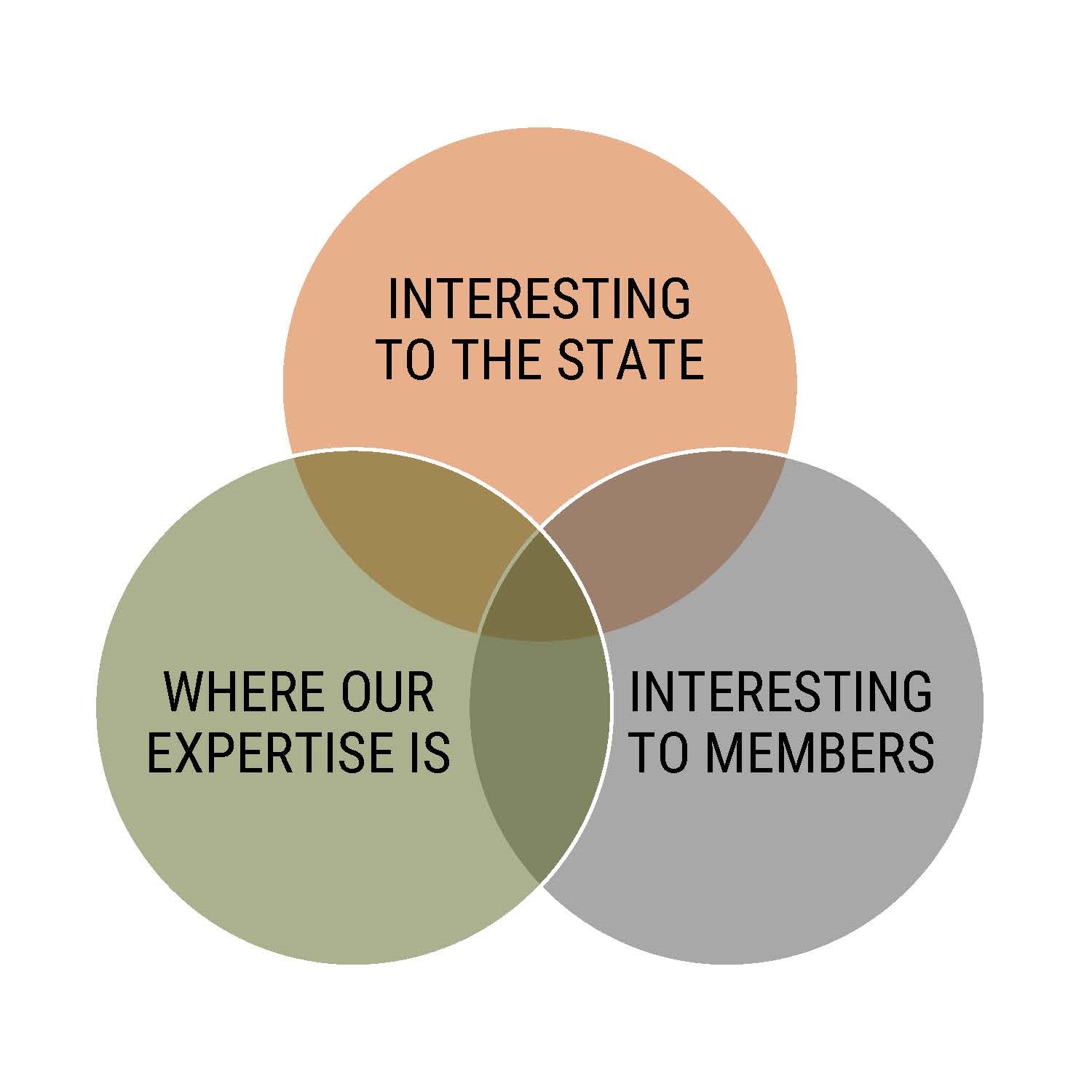 Venn diagram with three circles that have interesting to the state, where our expertise is, and interesting to members
